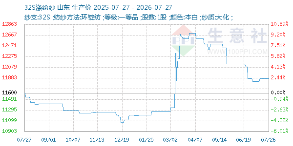 32S涤纶纱走势图