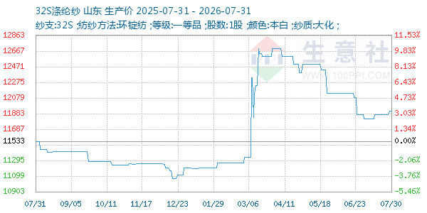 32S涤纶纱走势图