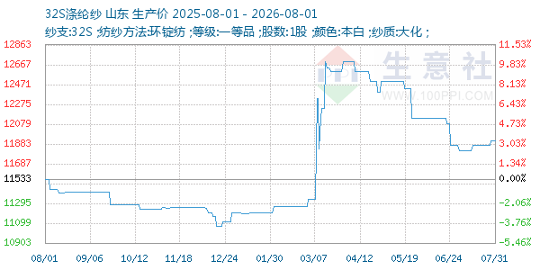 32S涤纶纱走势图