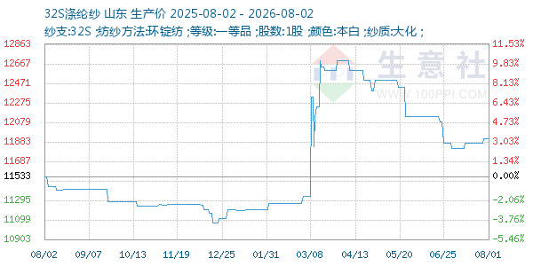 32S涤纶纱走势图
