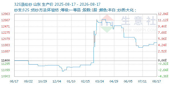 32S涤纶纱走势图