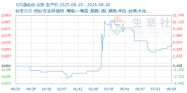 32S涤纶纱走势图