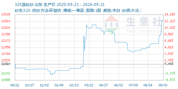 32S涤纶纱走势图