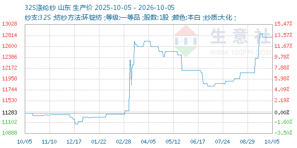 32S涤纶纱走势图