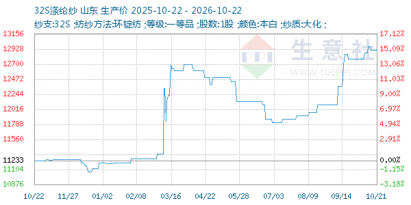 32S涤纶纱走势图