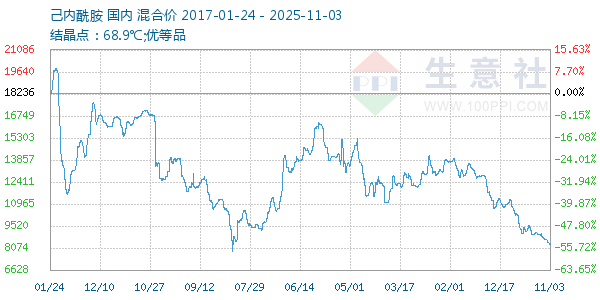 己内酰胺走势图