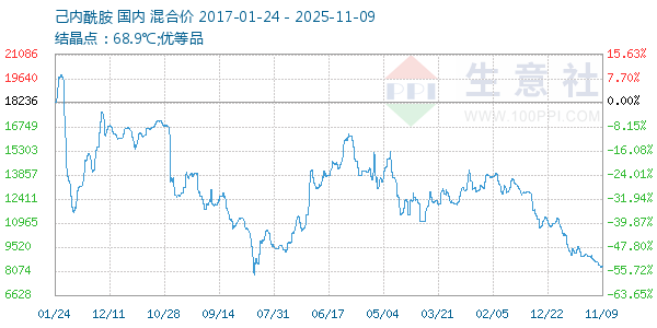 己内酰胺走势图