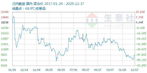 己内酰胺走势图