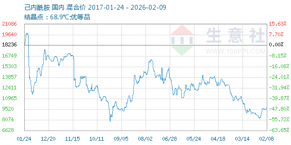 己内酰胺走势图