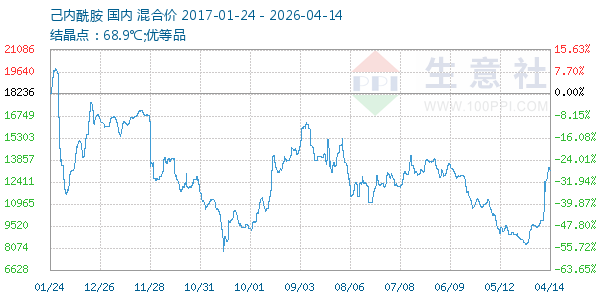 己内酰胺走势图