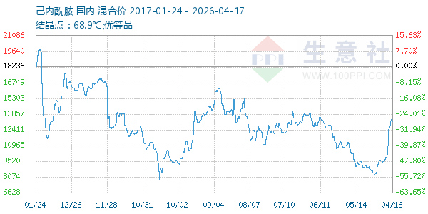 己内酰胺走势图