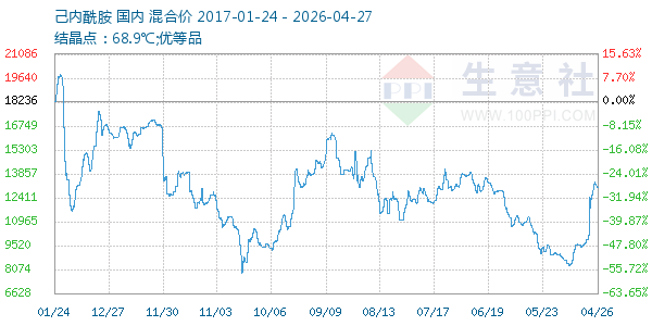 己内酰胺走势图