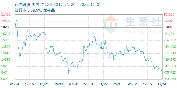 己内酰胺走势图