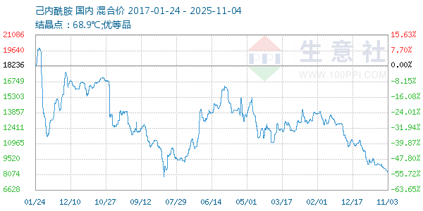 己内酰胺走势图