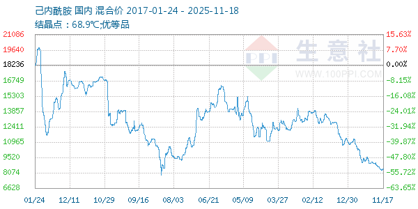 己内酰胺走势图