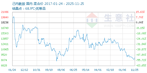 己内酰胺走势图