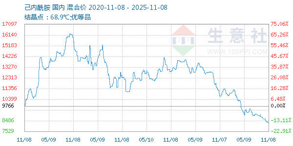 己内酰胺走势图