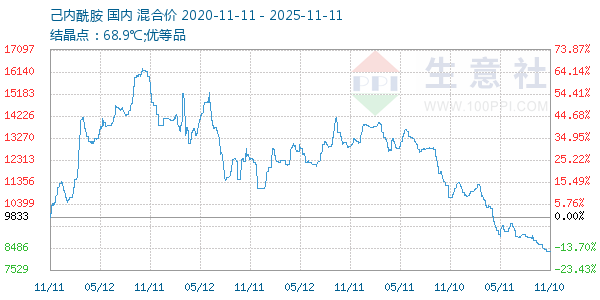 己内酰胺走势图