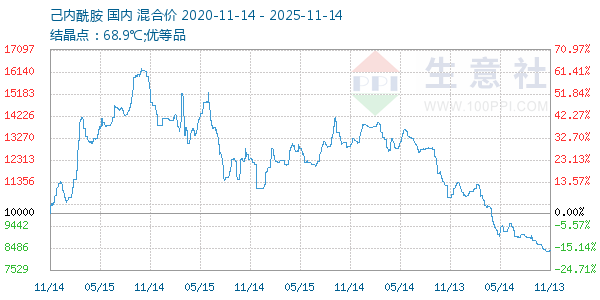 己内酰胺走势图