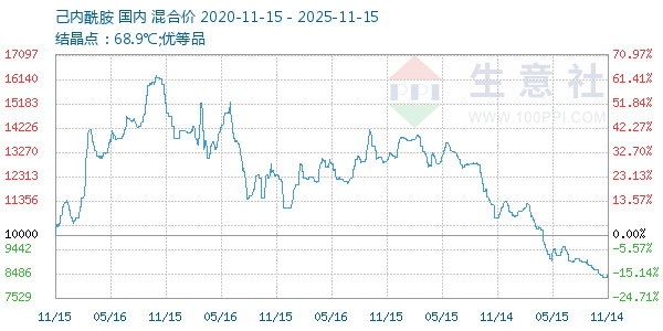 己内酰胺走势图