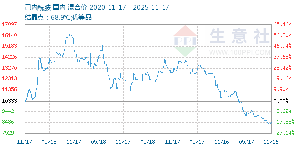己内酰胺走势图