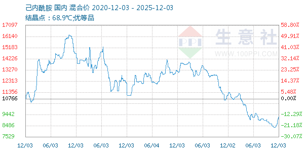己内酰胺走势图