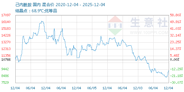 己内酰胺走势图