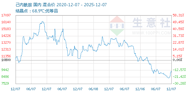 己内酰胺走势图
