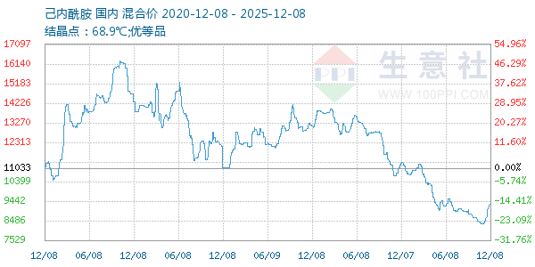 己内酰胺走势图