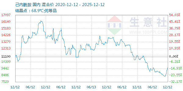 己内酰胺走势图