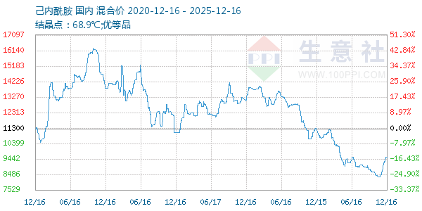 己内酰胺走势图