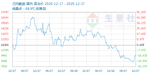 己内酰胺走势图