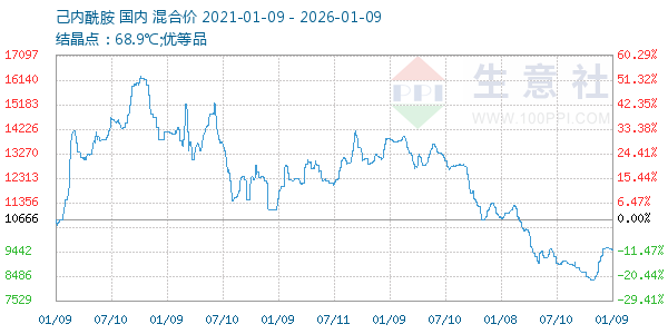 己内酰胺走势图