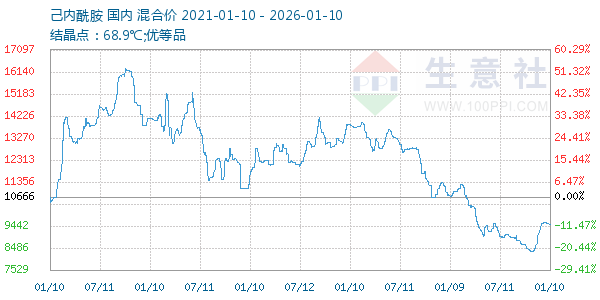 己内酰胺走势图