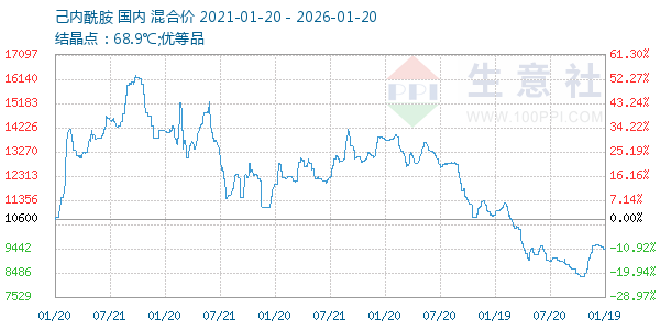 己内酰胺走势图