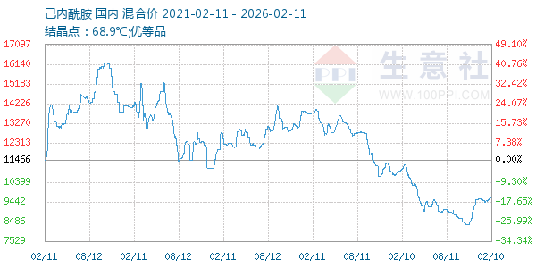 己内酰胺走势图