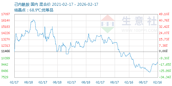 己内酰胺走势图