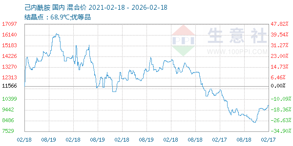 己内酰胺走势图
