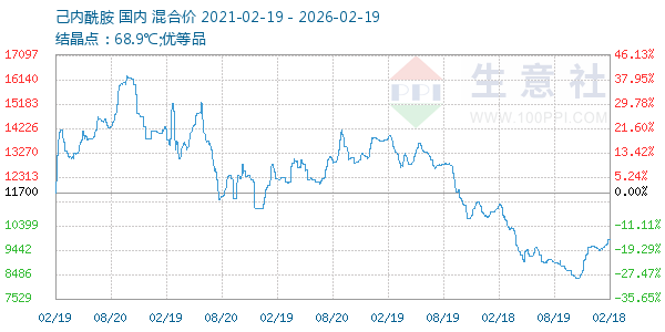 己内酰胺走势图