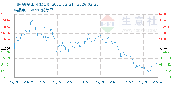 己内酰胺走势图