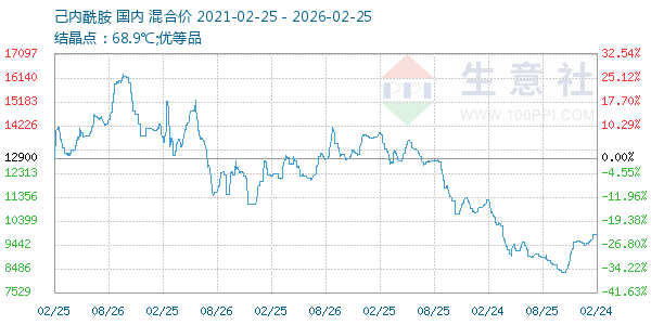 己内酰胺走势图