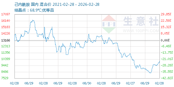 己内酰胺走势图