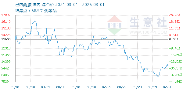 己内酰胺走势图