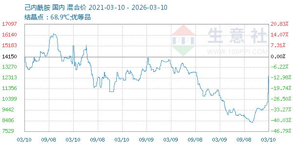 己内酰胺走势图