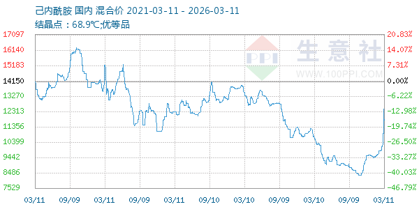 己内酰胺走势图