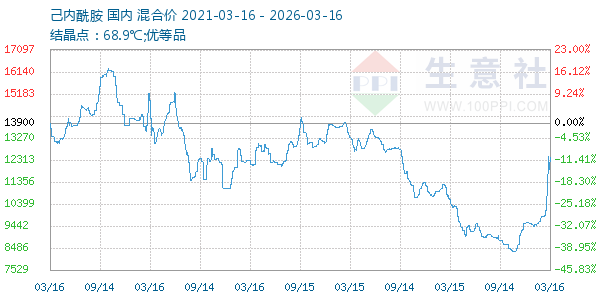 己内酰胺走势图