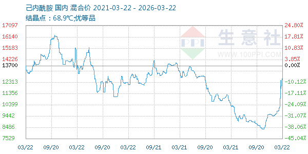 己内酰胺走势图
