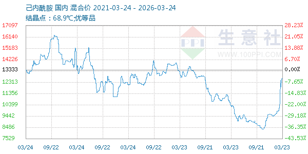 己内酰胺走势图