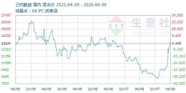 己内酰胺走势图