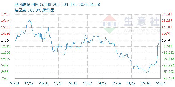 己内酰胺走势图